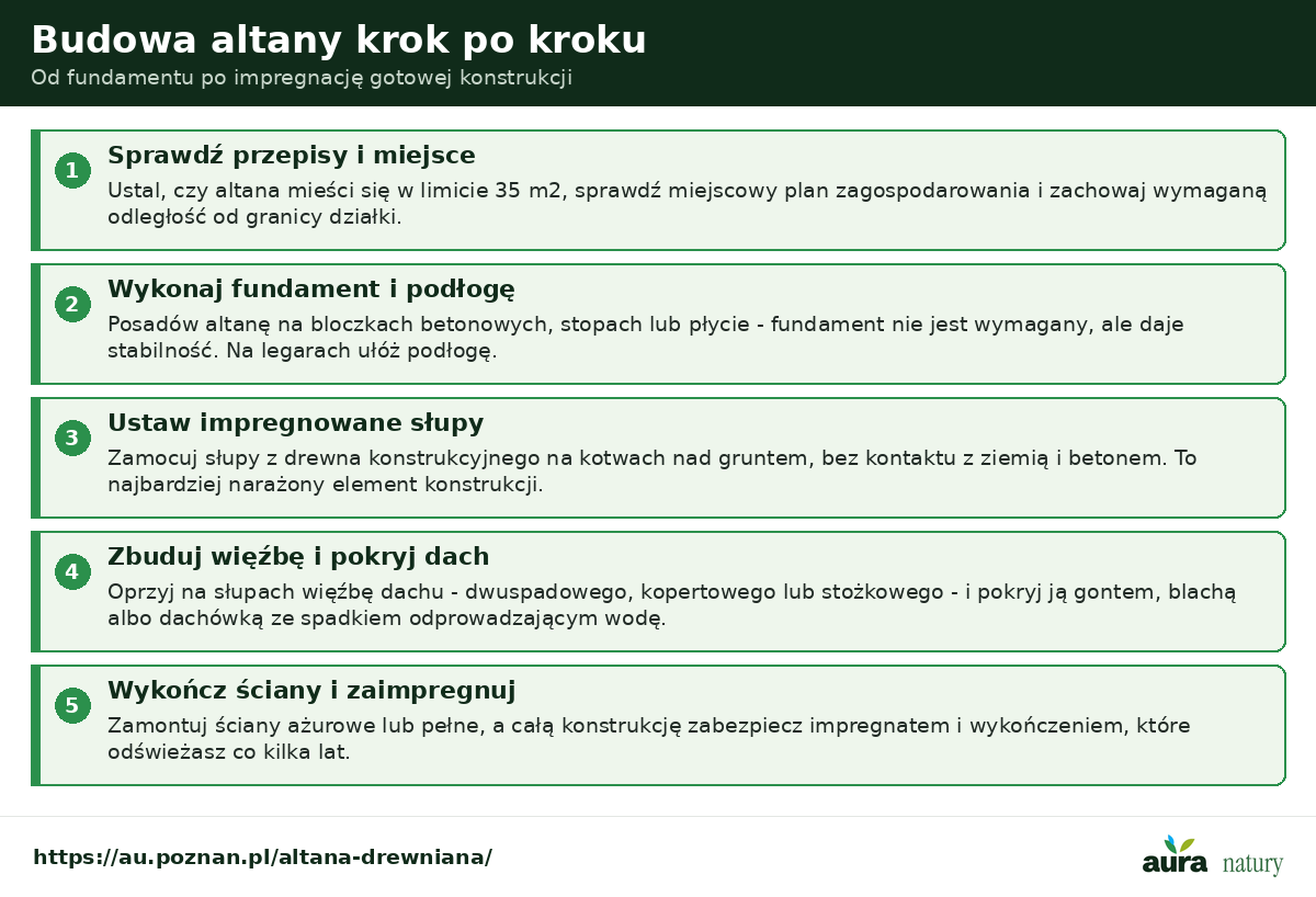 Budowa altany drewnianej krok po kroku - sprawdzenie przepisów, fundament i podłoga, impregnowane słupy na kotwach, więźba i pokrycie dachu oraz ściany i impregnacja