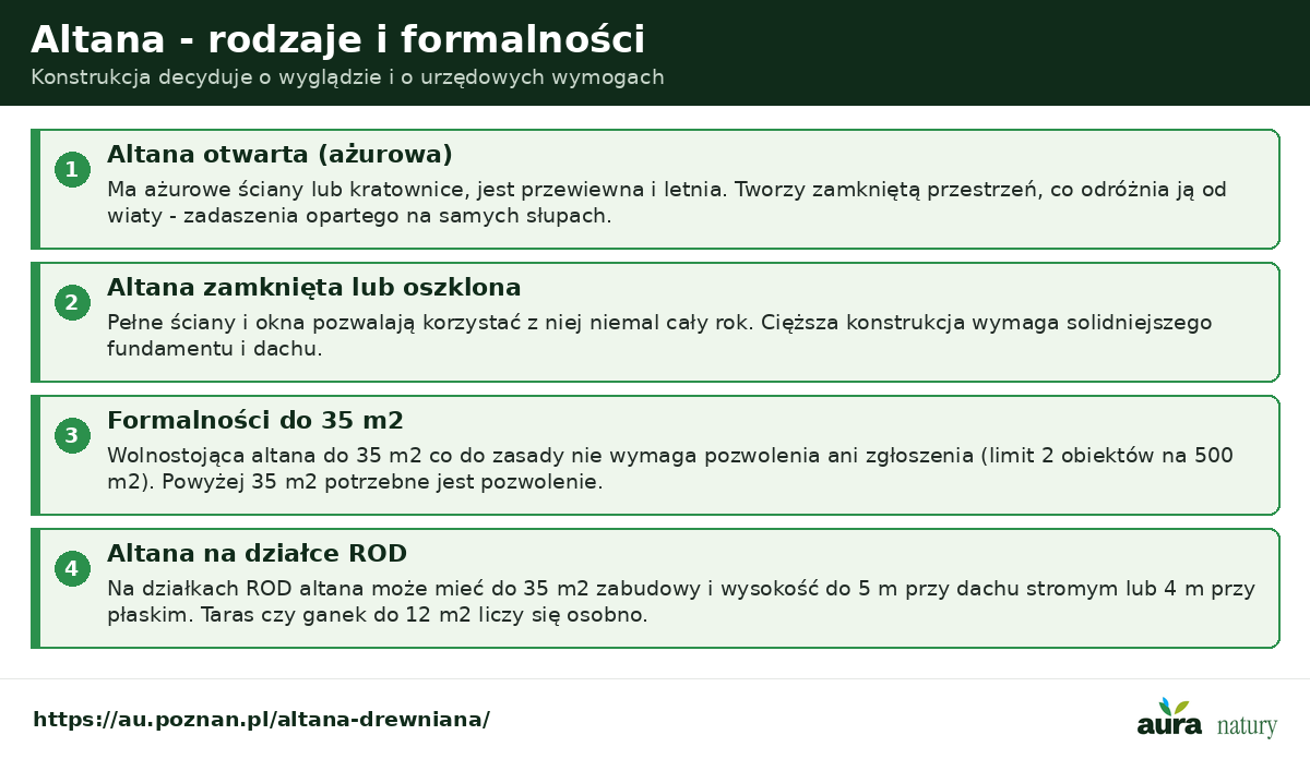 Altana drewniana - rodzaje i formalności: altana otwarta ażurowa, zamknięta lub oszklona, formalności do 35 m2 oraz altana na działce ROD do 35 m2 i wysokości 5 lub 4 m