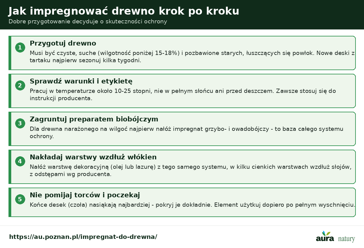Jak impregnować drewno krok po kroku - przygotowanie i suszenie drewna, warunki i etykieta, gruntowanie preparatem biobójczym, cienkie warstwy wzdłuż włókien, dokładne pokrycie torców