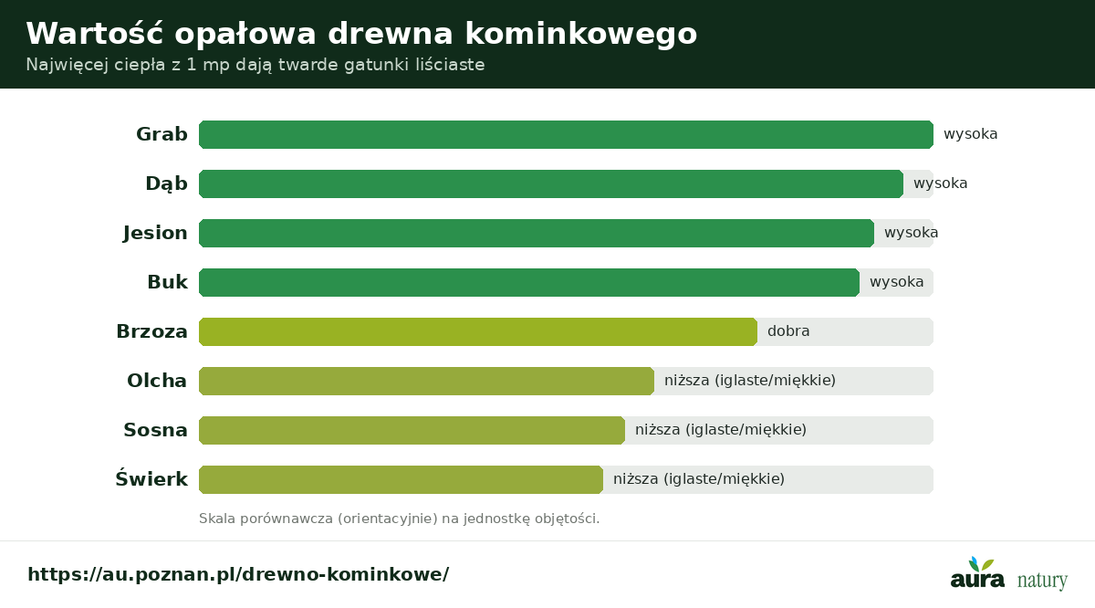 Wartość opałowa drewna kominkowego - grab, dąb, jesion i buk najwyższa, brzoza dobra, olcha średnia, sosna i świerk najniższa