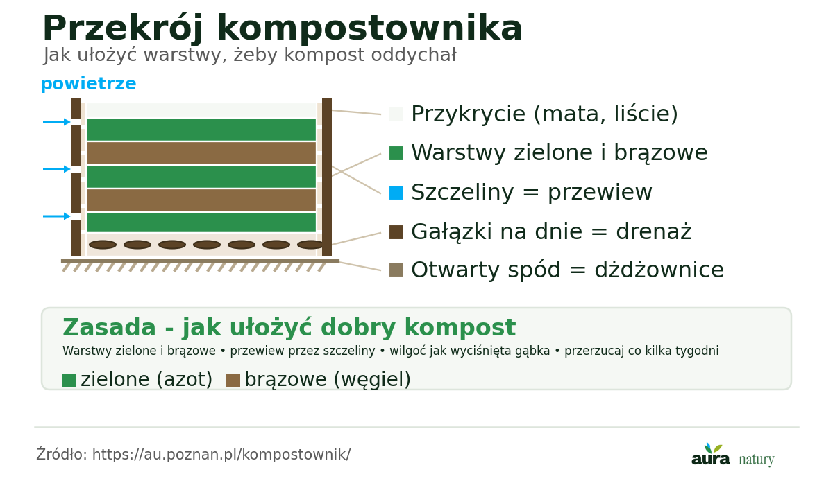 Przekrój kompostownika - przykrycie, naprzemienne warstwy zielone i brązowe, szczeliny w ściankach na powietrze, grube gałązki na dnie, otwarty spód na gruncie