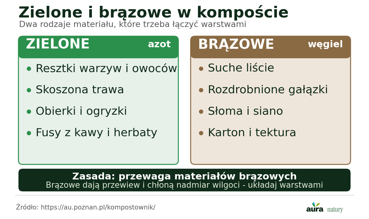 Kompost zielone kontra brązowe - zielone bogate w azot (resztki warzyw, trawa, fusy), brązowe bogate w węgiel (liście, gałązki, karton), układać z przewagą brązowych