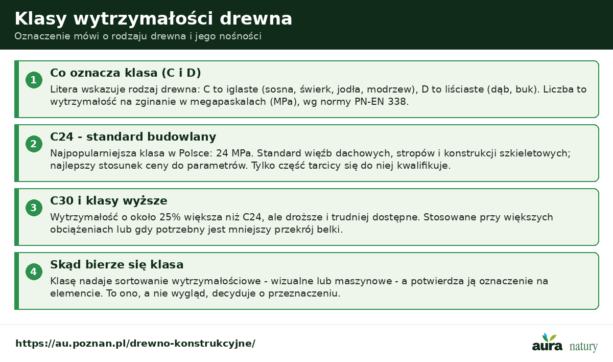 Klasy wytrzymałości drewna konstrukcyjnego - litera C oznacza drewno iglaste, liczba wytrzymałość na zginanie w MPa, C24 to standard, C30 klasa wyższa, klasa z sortowania