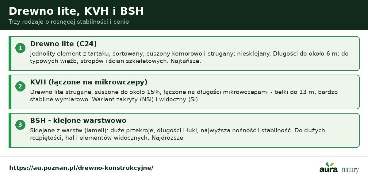 Rodzaje drewna konstrukcyjnego - drewno lite C24 z tartaku, KVH strugane łączone na mikrowczepy, BSH klejone warstwowo z lameli