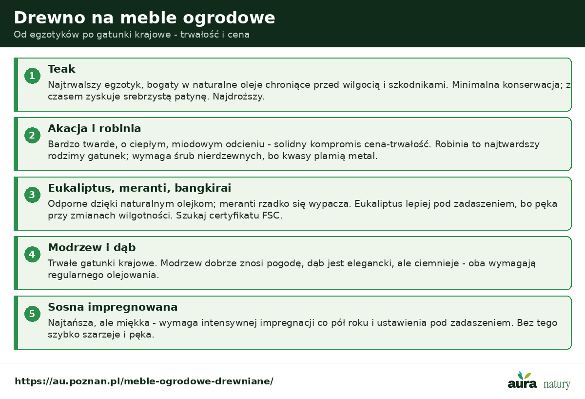 Drewno na meble ogrodowe - teak, akacja i robinia, egzotyki eukaliptus meranti bangkirai, modrzew i dąb oraz sosna impregnowana, z trwałością i pielęgnacją