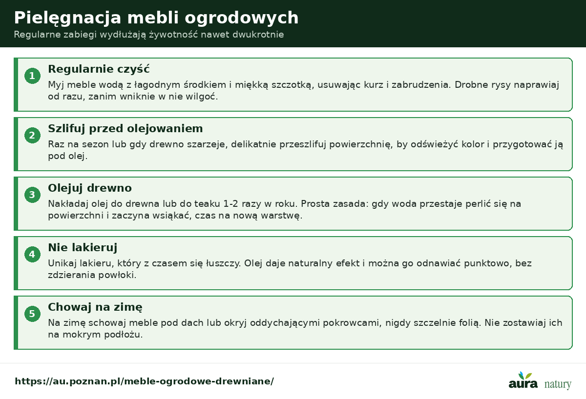 Pielęgnacja mebli ogrodowych - czyszczenie, szlifowanie, olejowanie 1-2 razy w roku, brak lakierowania i chowanie na zimę pod dach lub w pokrowcach
