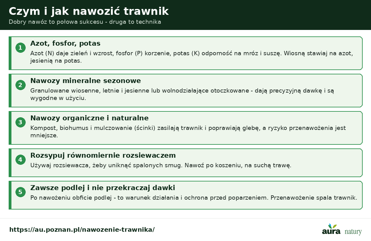 Czym i jak nawozić trawnik - składniki NPK, nawozy mineralne sezonowe, organiczne i mulczowanie, równomierne rozsypanie rozsiewaczem, obfite podlanie i właściwa dawka