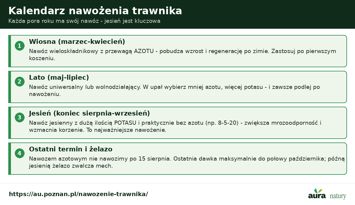 Kalendarz nawożenia trawnika - wiosna nawóz azotowy, lato uniwersalny lub wolnodziałający, jesień nawóz potasowy bez azotu, po 15 sierpnia bez azotu, późną jesienią żelazo