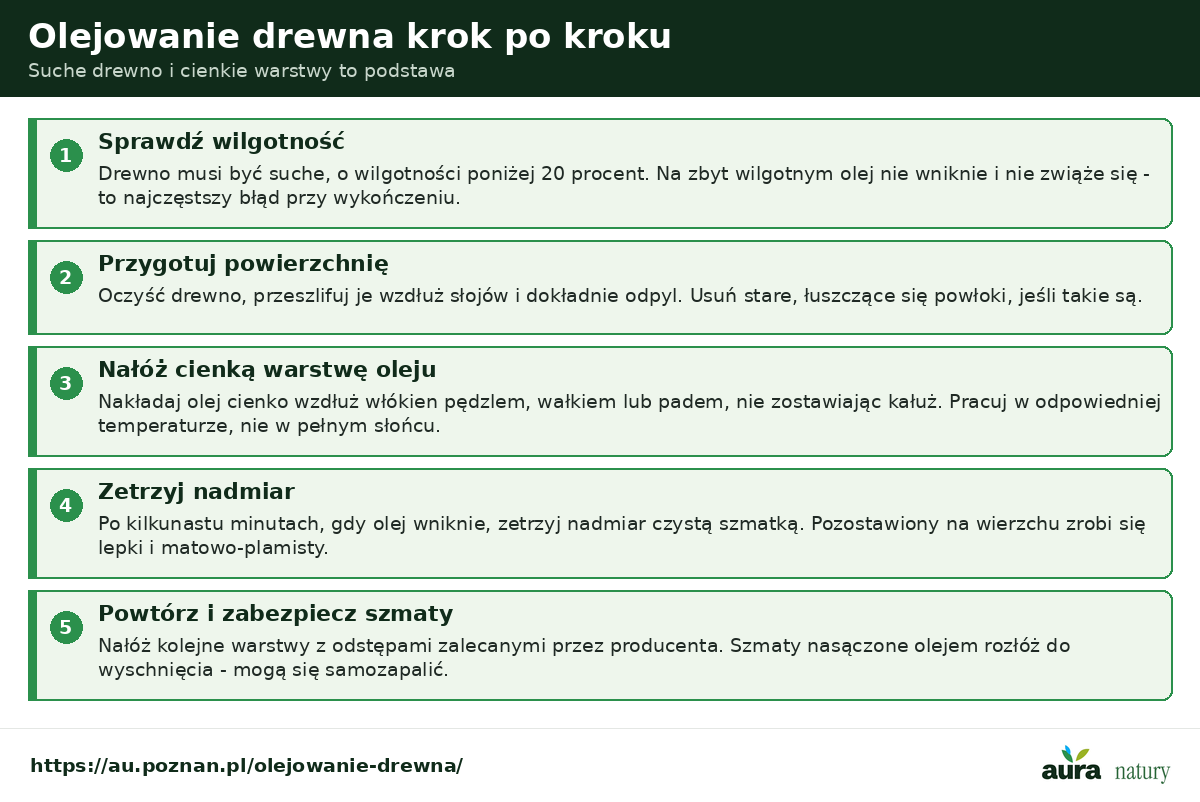 Olejowanie drewna krok po kroku - sprawdzenie wilgotności poniżej 20 procent, przygotowanie i szlifowanie, cienka warstwa oleju wzdłuż włókien, starcie nadmiaru i kolejne warstwy