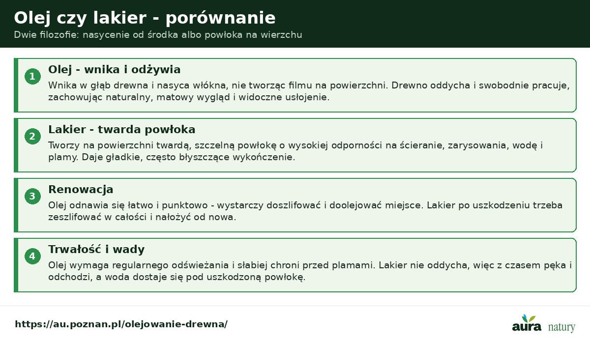 Olej czy lakier - porównanie: olej wnika w drewno i pozwala mu oddychać, lakier tworzy twardą powłokę; renowacja oleju punktowa, lakieru przez zeszlifowanie całości