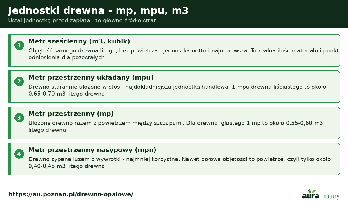 Jednostki drewna opałowego - metr sześcienny drewna litego, metr przestrzenny układany mpu, metr przestrzenny mp i metr przestrzenny nasypowy mpn z przelicznikami na metry sześcienne