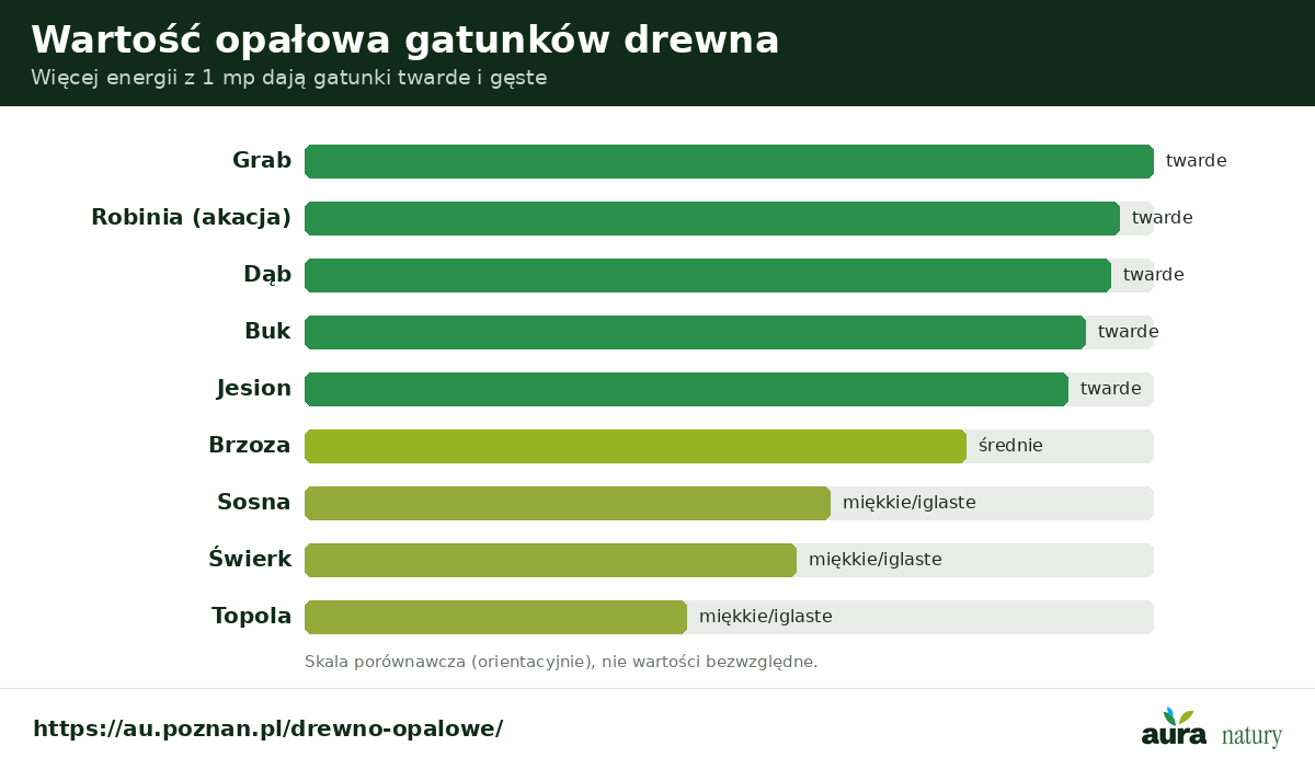 Wartość opałowa gatunków drewna - grab, robinia, dąb, buk i jesion najwyższa, brzoza średnia, sosna i świerk niższa, topola najniższa
