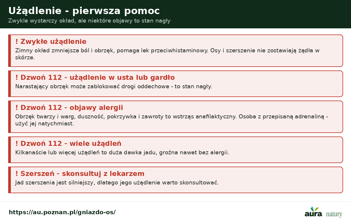 Użądlenie pierwsza pomoc - zimny okład i lek przeciwhistaminowy; dzwoń 112 przy użądleniu w usta lub gardło, objawach alergii i wielu użądleniach