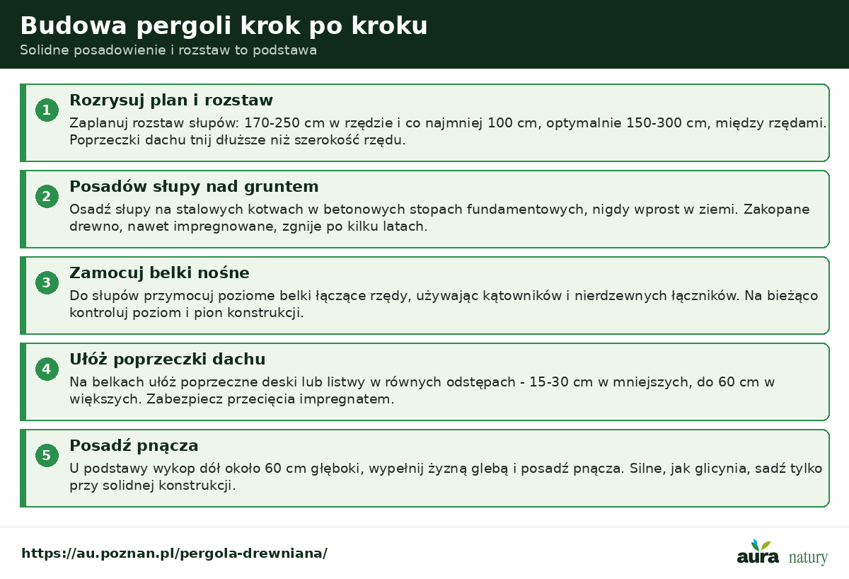 Budowa pergoli drewnianej krok po kroku - plan i rozstaw słupów, posadowienie na kotwach w stopach fundamentowych, belki nośne, poprzeczki dachu i sadzenie pnączy