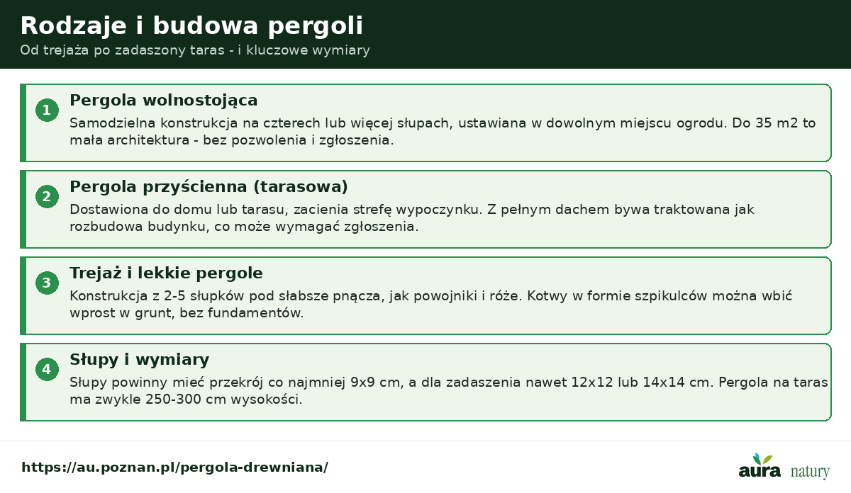 Rodzaje i budowa pergoli drewnianej - wolnostojąca do 35 m2, przyścienna tarasowa, trejaż i lekkie pergole oraz słupy o przekroju 9x9 do 14x14 cm