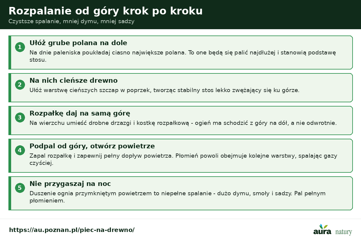 Rozpalanie od góry krok po kroku - grube polana na dole, cieńsze drewno wyżej, rozpałka na górze, podpalenie od góry przy pełnym dopływie powietrza, bez przygaszania na noc