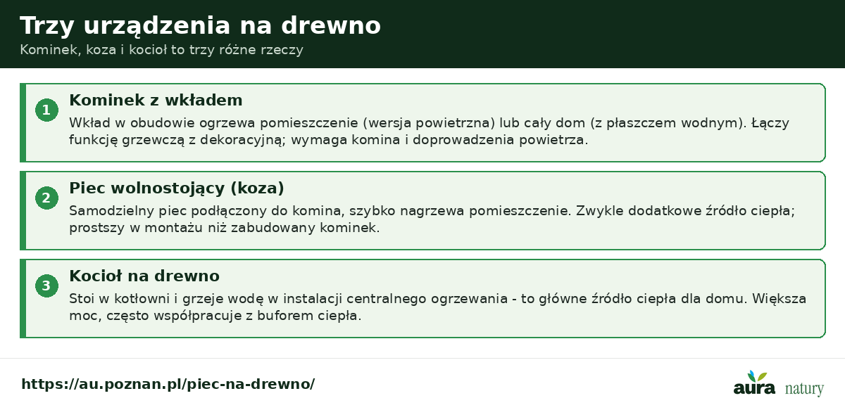Trzy urządzenia na drewno - kominek z wkładem, piec wolnostojący koza i kocioł na drewno, z opisem sposobu ogrzewania i wymagań