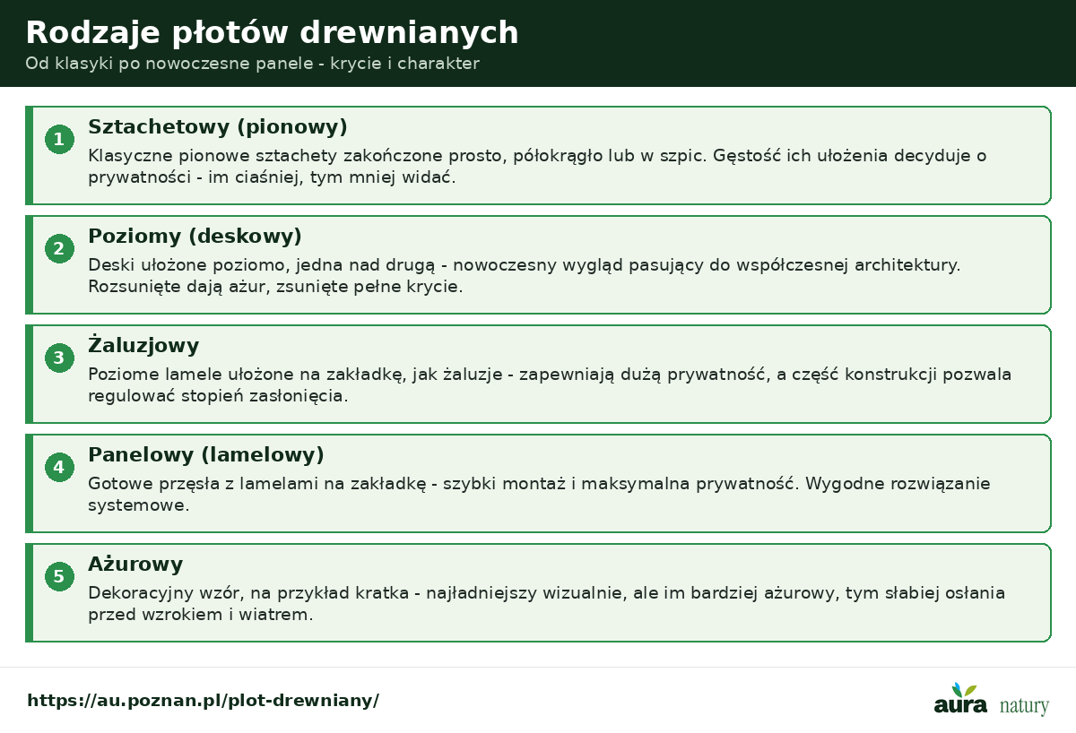 Rodzaje płotów drewnianych - sztachetowy pionowy, poziomy deskowy, żaluzjowy z lameli, panelowy lamelowy i ażurowy, z poziomem krycia i charakterem
