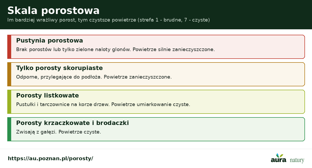 Skala porostowa - od pustyni porostowej przy silnym zanieczyszczeniu, przez porosty skorupiaste i listkowate, po krzaczkowate i brodaczki w czystym powietrzu
