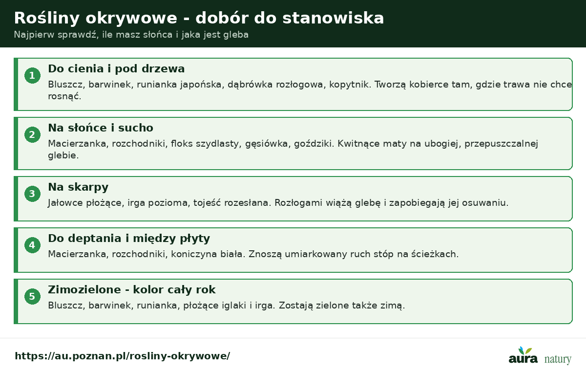 Rośliny okrywowe dobór do stanowiska - do cienia bluszcz barwinek runianka, na słońce macierzanka rozchodniki floks, na skarpy jałowce irga, do deptania macierzanka, zimozielone bluszcz i iglaki