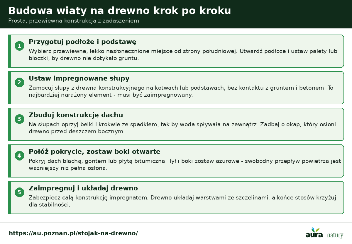 Budowa wiaty na drewno krok po kroku - podłoże i palety, impregnowane słupy na kotwach, konstrukcja dachu ze spadkiem, pokrycie i otwarte boki, impregnacja i układanie drewna