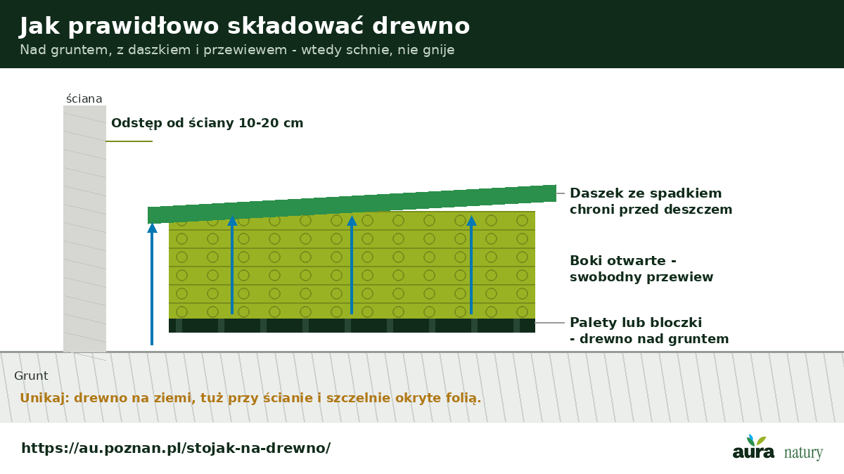 Schemat prawidłowego składowania drewna - stos na paletach nad gruntem, odstęp od ściany 10-20 cm, daszek ze spadkiem, otwarte boki i swobodny przewiew powietrza
