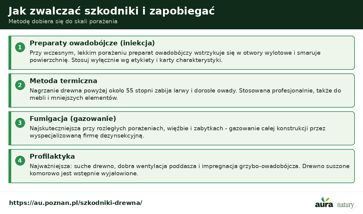 Jak zwalczać szkodniki drewna - preparaty owadobójcze wstrzykiwane w otwory, metoda termiczna powyżej 55 stopni, fumigacja gazowaniem przez firmę, profilaktyka suchym drewnem i impregnacją