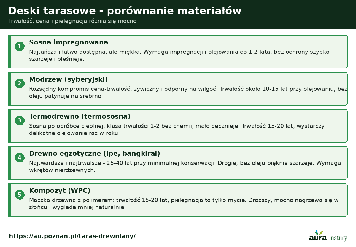 Porównanie materiałów na taras - sosna impregnowana, modrzew syberyjski, termodrewno, drewno egzotyczne ipe i bangkirai oraz kompozyt WPC, z trwałością i pielęgnacją