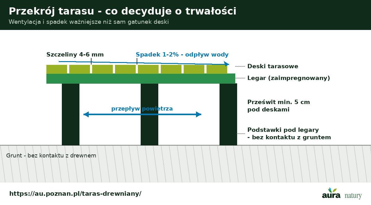 Przekrój tarasu drewnianego - prześwit i wentylacja pod deskami, spadek dla odpływu wody, legary na podstawkach bez kontaktu z gruntem, szczeliny dylatacyjne między deskami