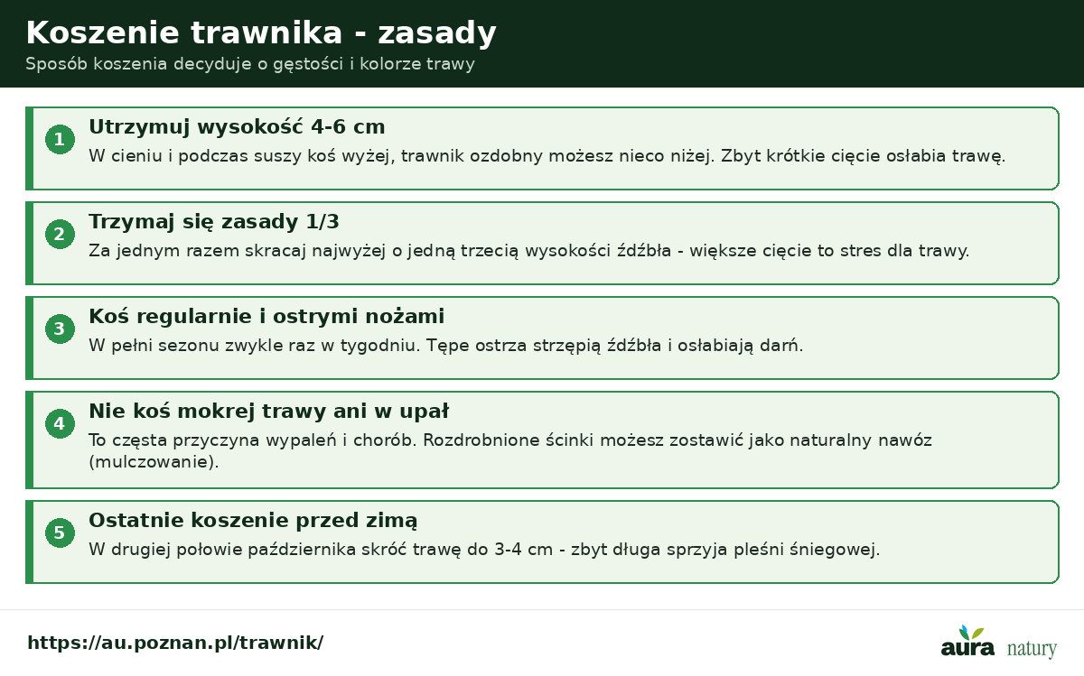 Koszenie trawnika - wysokość 4-6 cm, zasada jednej trzeciej, koszenie regularne ostrymi nożami, nie kosić mokrej trawy ani w upał, ostatnie koszenie przed zimą na 3-4 cm