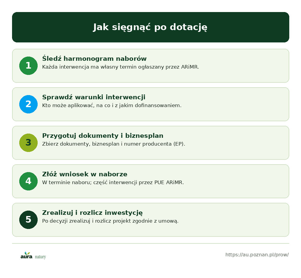 Jak sięgnąć po dotację z WPR: śledź harmonogram naborów ARiMR, sprawdź warunki interwencji, przygotuj dokumenty i biznesplan, złóż wniosek w naborze, realizuj i rozlicz inwestycję - infografika Aura Natury