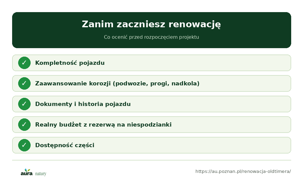 Zanim zaczniesz renowację oldtimera: kompletność pojazdu, zaawansowanie korozji, dokumenty i historia, realny budżet z rezerwą, dostępność części - infografika Aura Natury