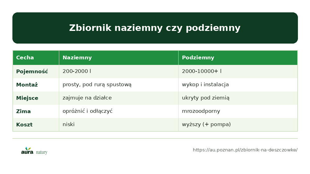 Zbiornik na deszczówkę naziemny czy podziemny - porównanie pojemności, montażu, miejsca, odporności na mróz i kosztu - infografika Aura Natury